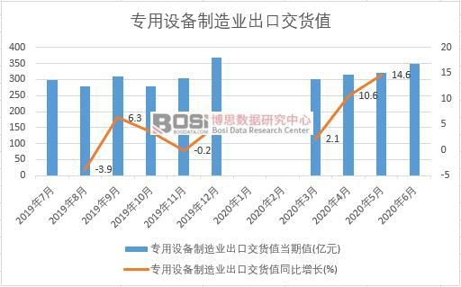2020年上半年中國(guó)專用設(shè)備制造業(yè)出口交貨值月度統(tǒng)計(jì)