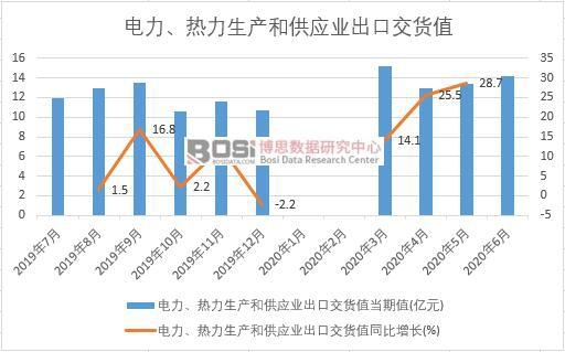 2020年上半年中國電力、熱力生產和供應業出口交貨值月度統計