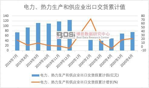 電力、熱力生產和供應業出口交貨值累計