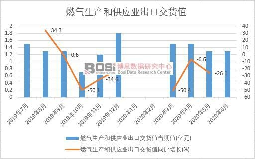 2020年上半年中國燃氣生產和供應業出口交貨值月度統計