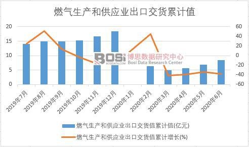 燃氣生產和供應業出口交貨值累計