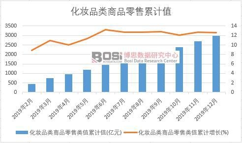 化妝品類商品零售類值累計