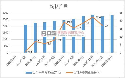 2020年中國飼料產量月度統計
