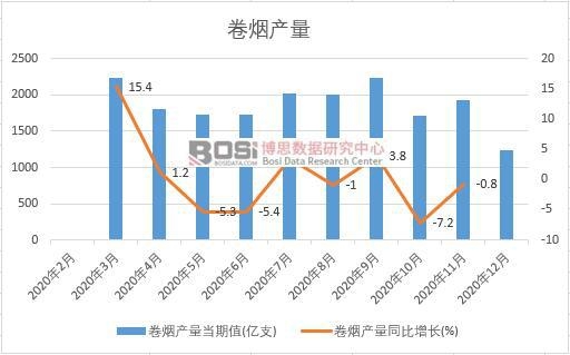 2020年中國卷煙產量月度統計