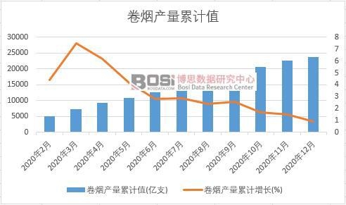 卷煙產量累計