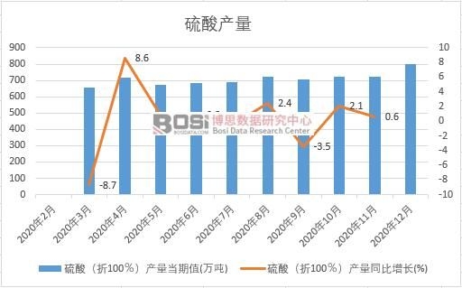 2020年中國硫酸產(chǎn)量月度統(tǒng)計