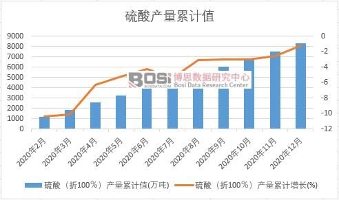 硫酸(折100%)產(chǎn)量累計