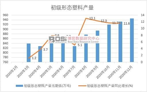 2020年中國初級形態塑料產量月度統計