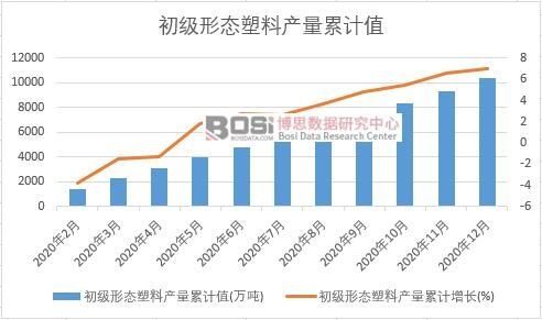 初級形態塑料產量累計