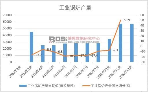 2020年中國工業(yè)鍋爐產(chǎn)量月度統(tǒng)計