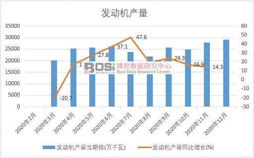 2020年中國發(fā)動(dòng)機(jī)產(chǎn)量月度統(tǒng)計(jì)
