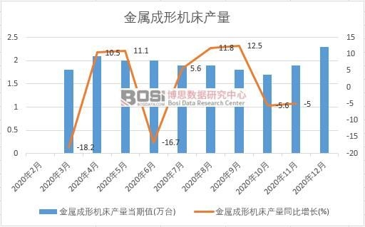 2020年中國金屬成形機床產(chǎn)量月度統(tǒng)計