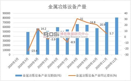 2020年中國金屬冶煉設(shè)備產(chǎn)量月度統(tǒng)計