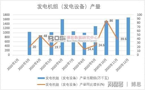 2020年中國(guó)發(fā)電機(jī)組(發(fā)電設(shè)備)產(chǎn)量月度統(tǒng)計(jì)