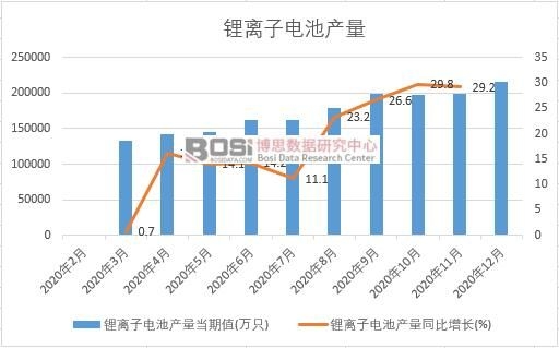 2020年中國鋰離子電池產量月度統計