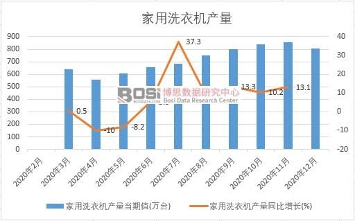 2020年中國家用洗衣機產量月度統計