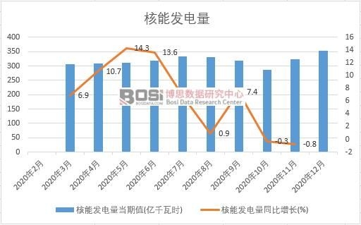 2020年中國核能發電量月度統計