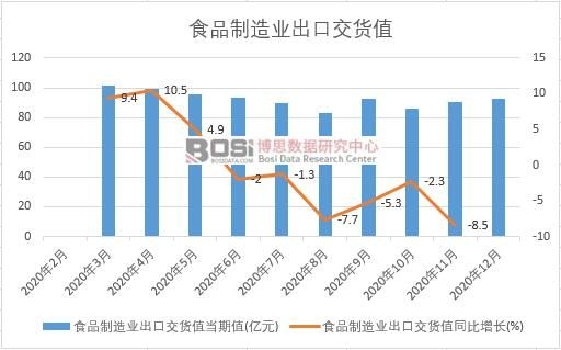 2020年中國食品制造業出口交貨值月度統計