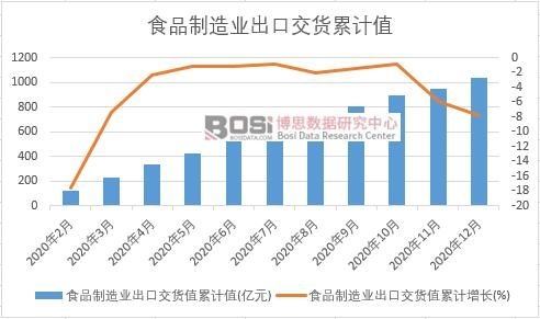 食品制造業出口交貨值累計
