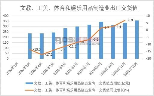2020年中國文教、工美、體育和娛樂用品制造業出口交貨值月度統計