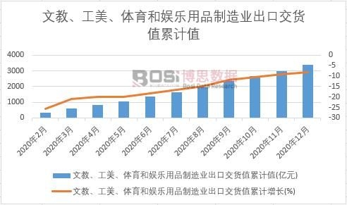 文教、工美、體育和娛樂用品制造業出口交貨值累計