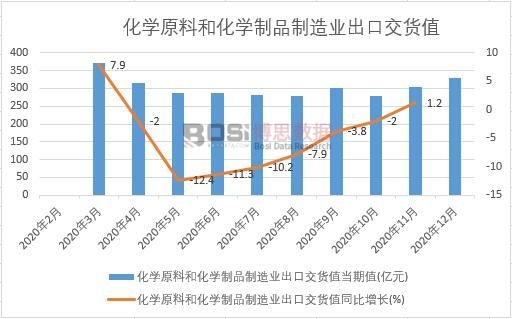 2020年中國化學原料和化學制品制造業出口交貨值月度統計