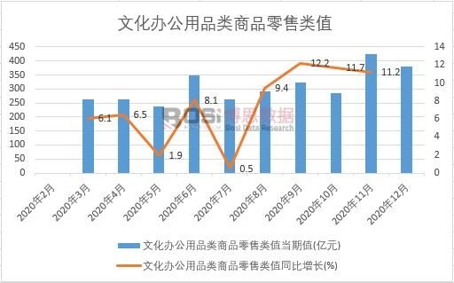 2020年中國文化辦公用品類商品零售類值月度統(tǒng)計