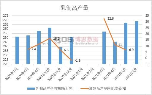 2021年上半年中國(guó)乳制品產(chǎn)量月度統(tǒng)計(jì)