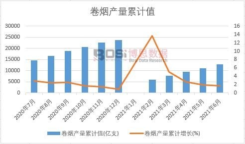 卷煙產量累計
