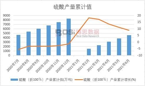 硫酸(折100%)產量累計
