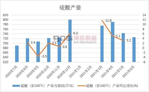 2021年上半年中國硫酸產量月度統計