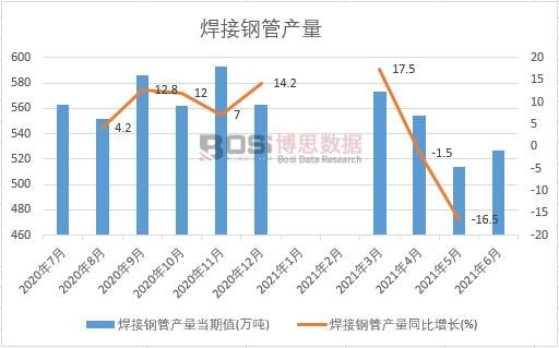 2021年上半年中國焊接鋼管產(chǎn)量月度統(tǒng)計(jì)