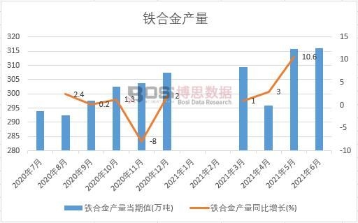 2021年上半年中國鐵合金產量月度統計