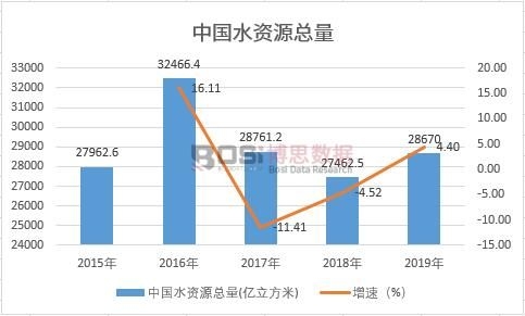 中國水資源總量