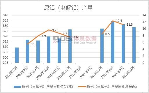 2021年上半年中國原鋁(電解鋁)產量月度統計