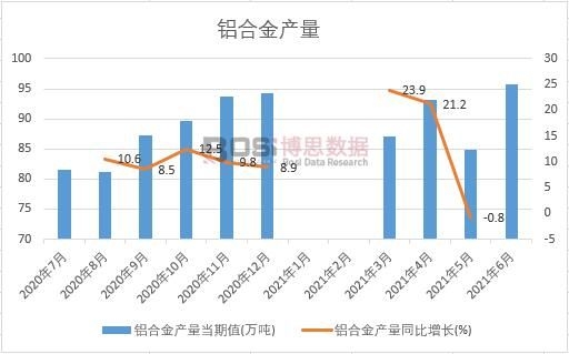 2021年上半年中國鋁合金產(chǎn)量月度統(tǒng)計