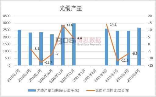 2021年上半年中國光纜產量月度統計