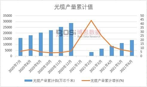 光纜產量累計