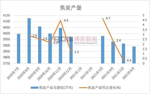 2021年上半年中國(guó)焦炭產(chǎn)量月度統(tǒng)計(jì)