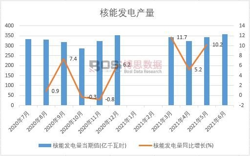 2021年上半年中國核能發電產量月度統計