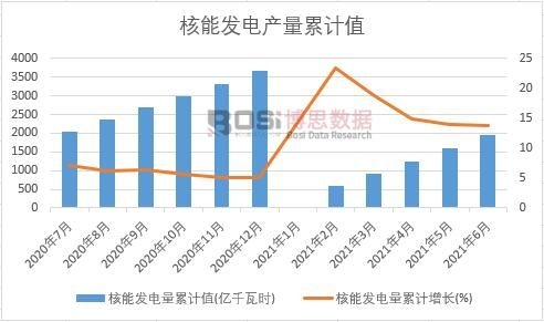 核能發電量累計