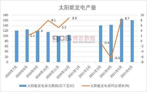 2021年上半年中國太陽能發(fā)電量月度統(tǒng)計