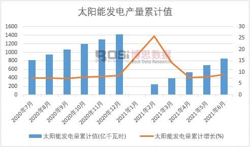 太陽能發(fā)電量累計