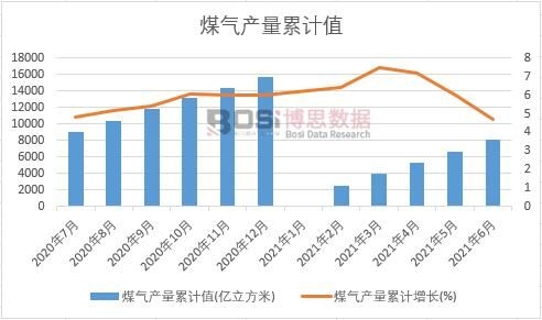 煤氣產量累計