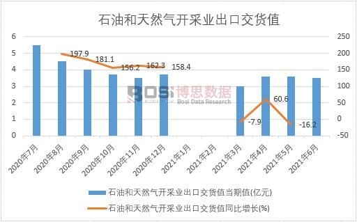 2021年上半年中國石油和天然氣開采業(yè)出口交貨值月度統(tǒng)計(jì)