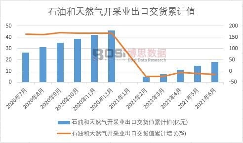 石油和天然氣開采業(yè)出口交貨值累計(jì)