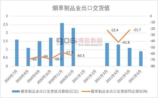 2021年上半年中國煙草制品業(yè)出口交貨值月度統(tǒng)計