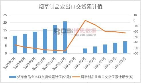 煙草制品業(yè)出口交貨值累計