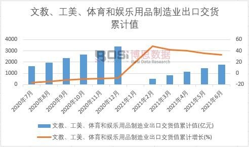 文教、工美、體育和娛樂用品制造業(yè)出口交貨值累計(jì)