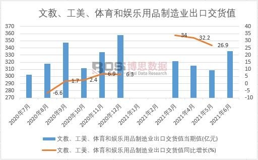 2021年上半年中國文教、工美、體育和娛樂用品制造業(yè)出口交貨值月度統(tǒng)計(jì)